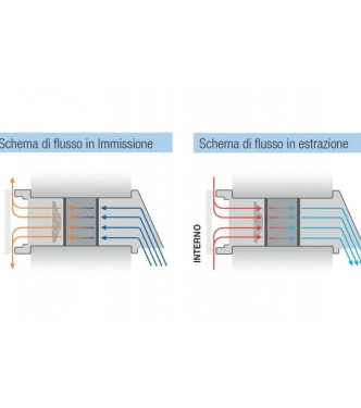 Ventilatore puntiforme con recupero di calore Irsap PULSE 30A, ideale per ambienti Fino a 10 mq 